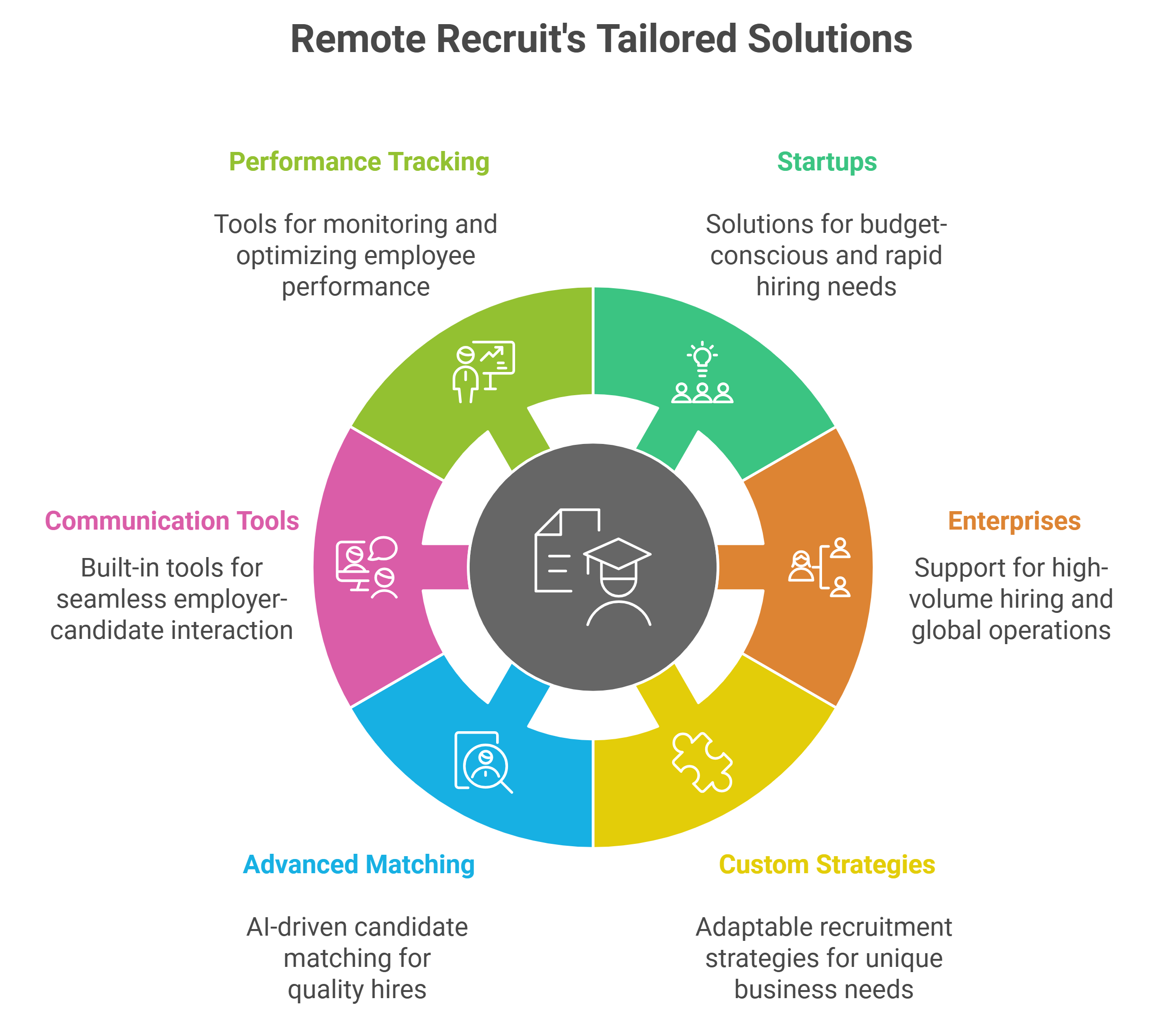 Remote Recruit's Tailored Solutions