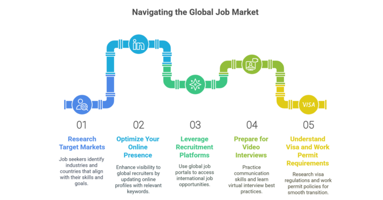 Breaking Barriers: How Global Recruitment is Making International Job Searching Easier