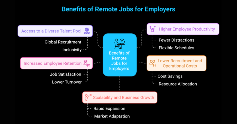 Connecting Talent with Opportunity: How Remote Jobs Bridge the Gap Between Employers and Employees