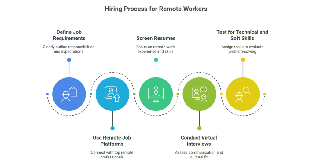 The Definitive Guide: How to Hire Remote Workers and Build a Thriving Team