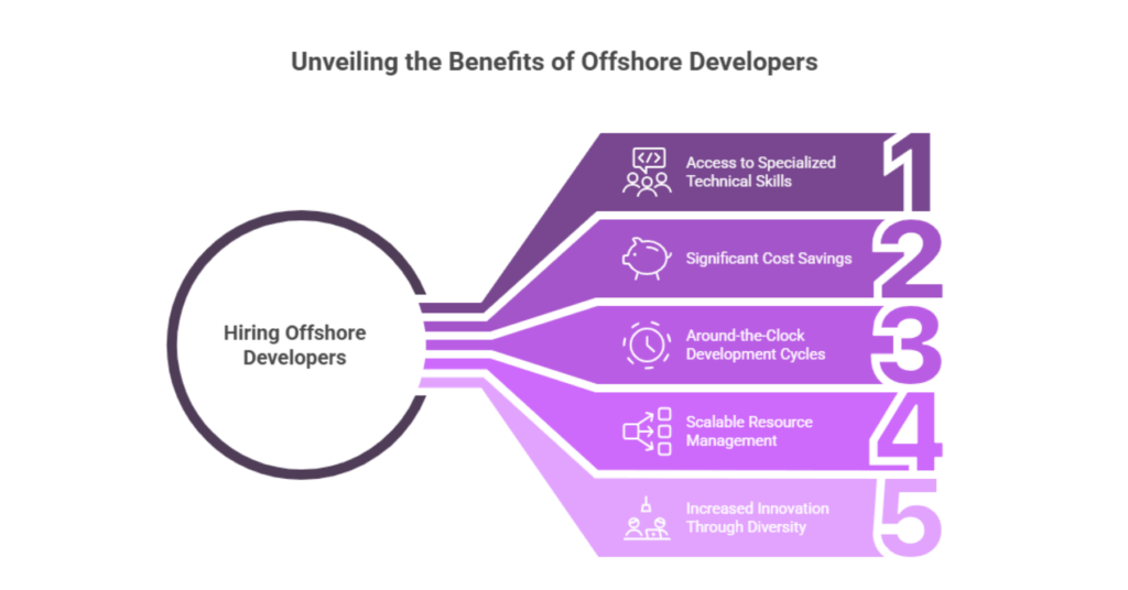 Hire Offshore Developers