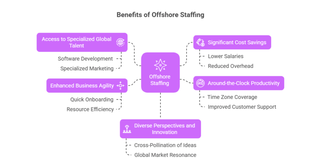 Hire Offshore Employees
