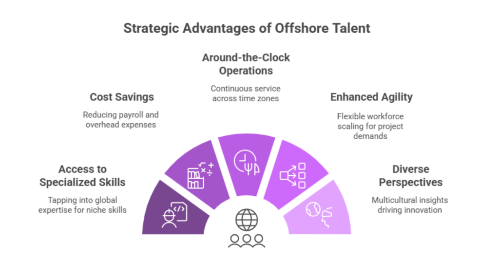 Hire Offshore Talent