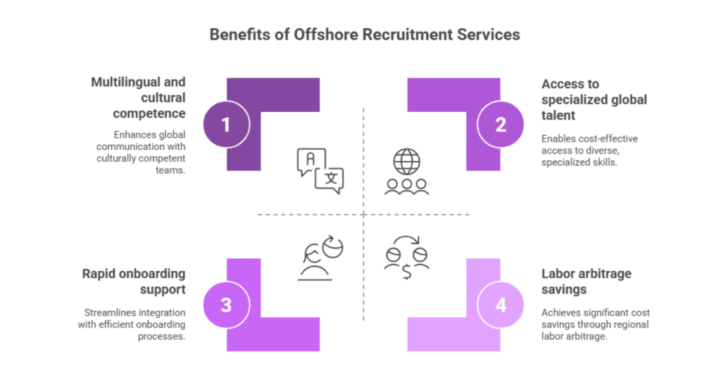 Time, Cost, and Talent: How Offshore Recruitment Services Solve Your Hiring Challenges
