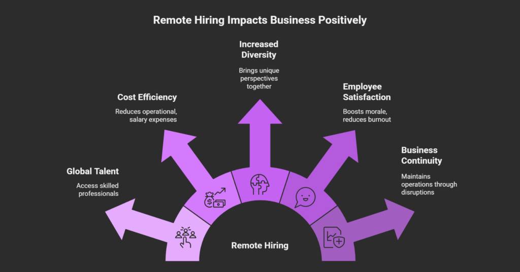 Why Embrace Remote Hiring? Unlock Global Talent and Boost Your Bottom Line