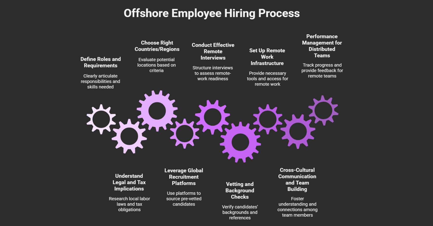 How to Hire Offshore Employees Step-by-Step Global Guide