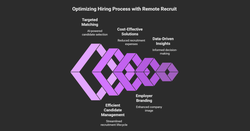 Revolutionize Your Recruitment: How Remote Recruit’s Online Hiring Platform Connects You to the World’s Best Talent