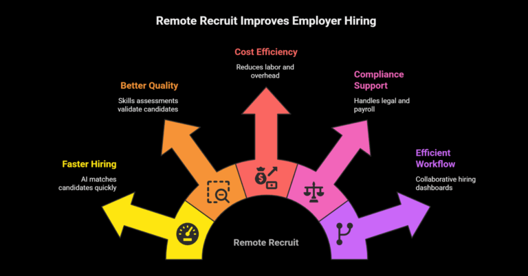 Top 5 Reasons Remote Recruit Is the Best Remote Hiring Platform for Employers