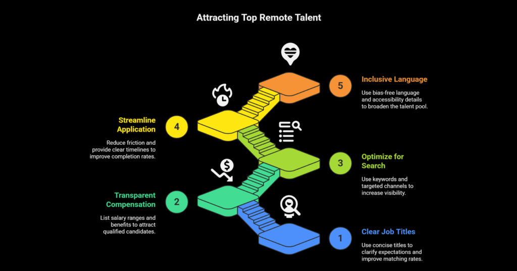 5 Ways Employers Should Post Remote Work Opportunities to Attract Top Remote Talent