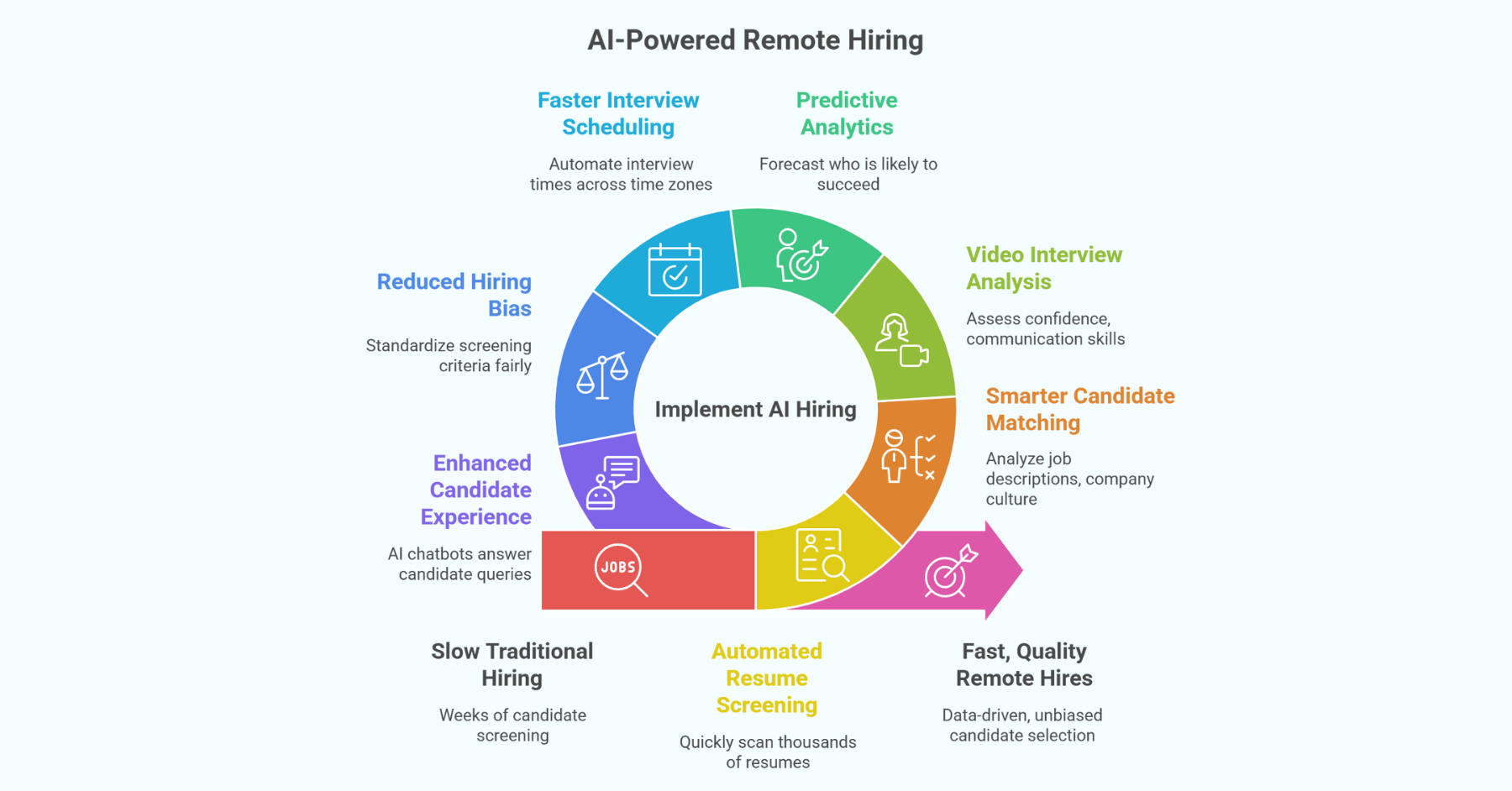 AI-Powered Remote Hiring