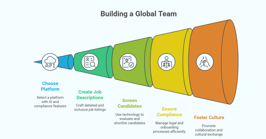 7 Steps to Build a Global Team Using a Global Talent Acquisition Platform