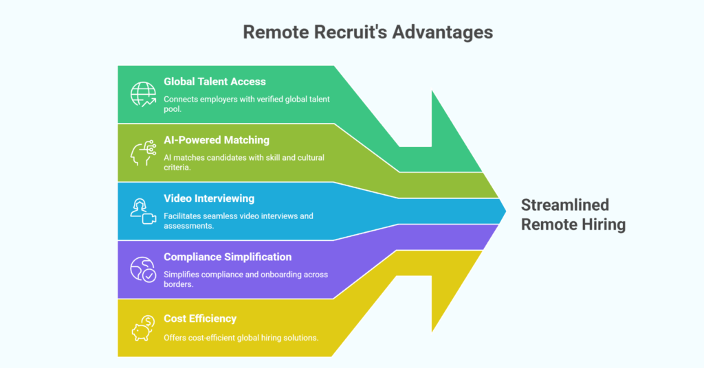 5 Reasons Remote Recruit Is the Best Remote Hiring Platform for Employers