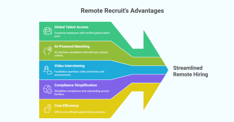 5 Reasons Remote Recruit Is the Best Remote Hiring Platform for Employers