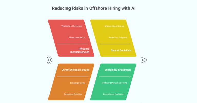 7 Ways AI Candidate Screening Reduces Risk in Offshore Hiring