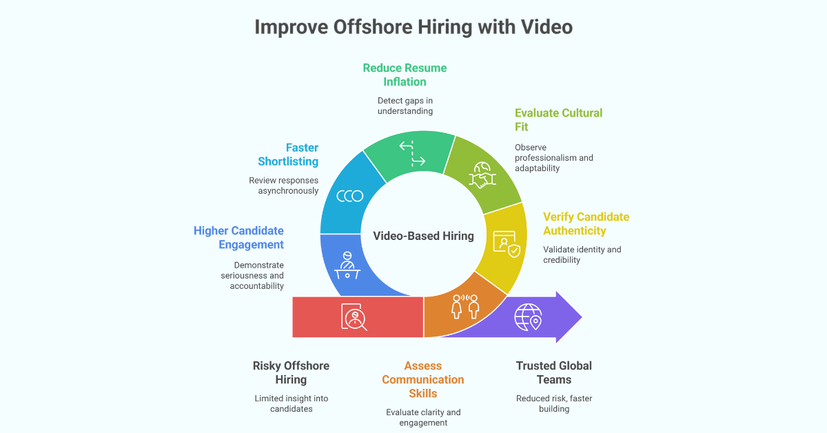 Hire Offshore with Video-Based Hiring