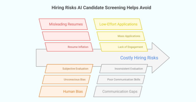 6 Hiring Risks AI Candidate Screening Helps Employers Avoid