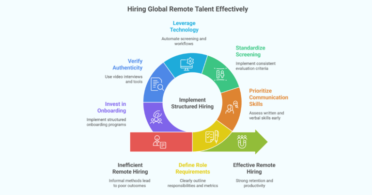 Competing for Top Talent: How to Hire Global Remote Professionals Effectively
