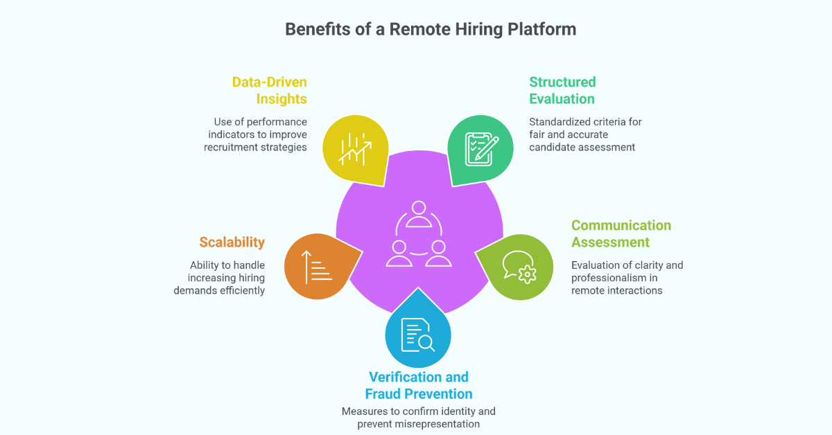 Remote Hiring Platform