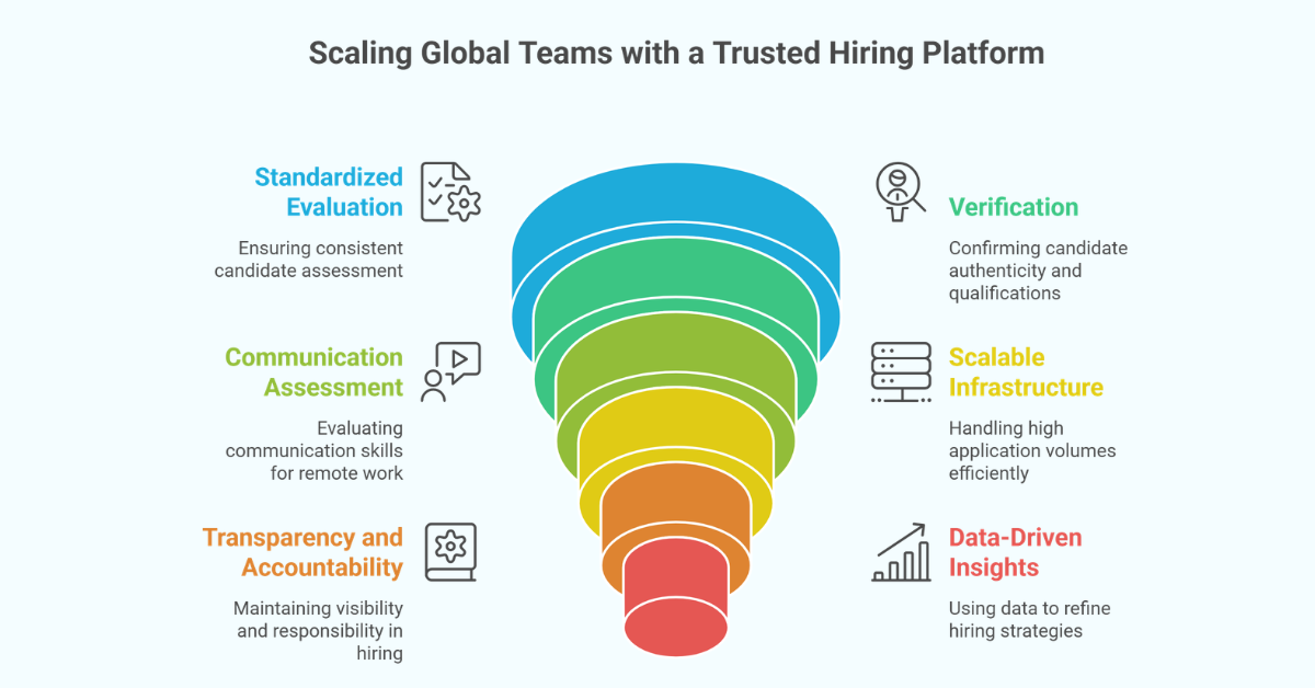 Trusted Remote Hiring Platform