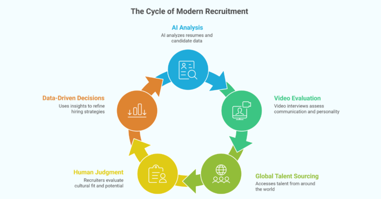 The Future of Recruitment: AI, Video Hiring, and Global Talent