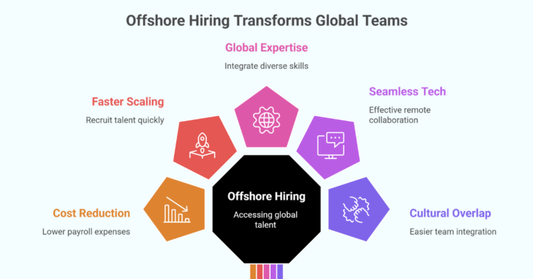 Hire Beyond Borders: Why Offshore Hiring Is the Future of Work